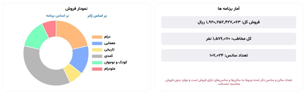 فروش هفتگی سینما تیرماه 1405